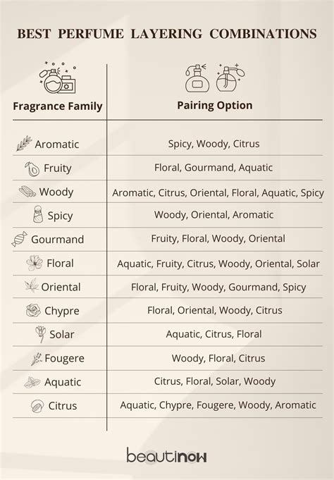 cologne layering chart|best cologne layering combinations.